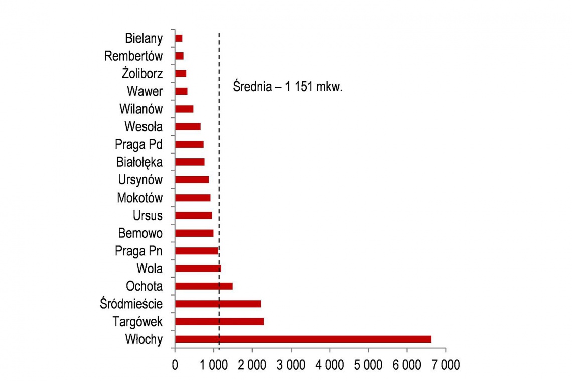 fot. Nasycenie powierzchnią najmu w W-wie (mkw. / 1 000 mieszkańców), JILL Warszawa: gdzie jest potencjał na nowe centra handlowe?