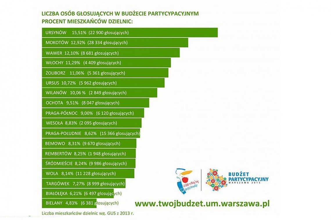 fot. UM Warszawa Warszawa: znamy zwycięskie projekty w budżecie obywatelskim