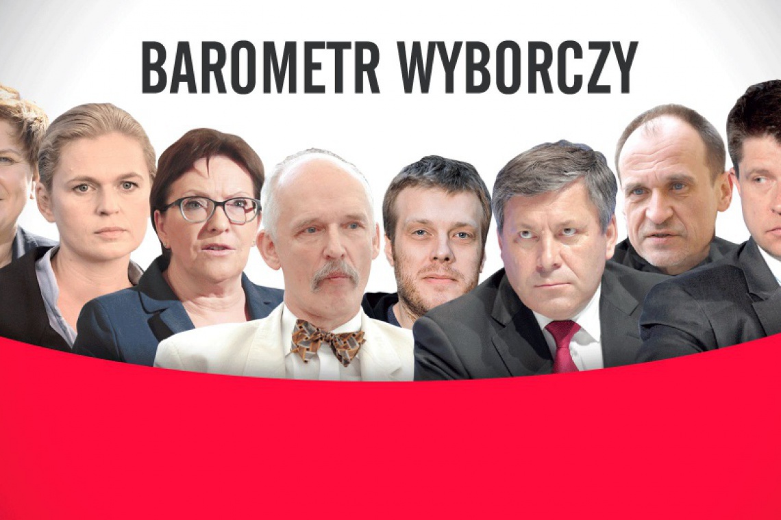Barometr wyborczy - z którą partią Ci po drodze? Dowiedz się, odpowiadając na proste pytania