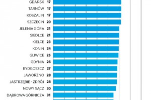 Warszawa, Toruń i Wrocław najbardziej zrównoważonymi miastami w Polsce