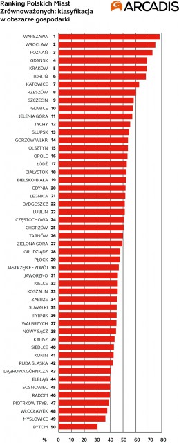 Warszawa, Toruń i Wrocław najbardziej zrównoważonymi miastami w Polsce
