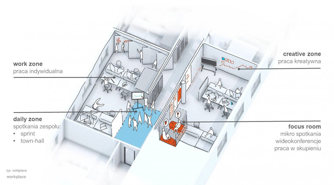 Strefy funkcjonalne fot. mat. Workplace Solutions Agile workplace, czyli przestrzeń wariantów