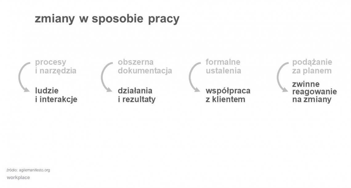 Zmiana sposobu pracy fot. mat. Workplace Solutions Agile workplace, czyli przestrzeń wariantów