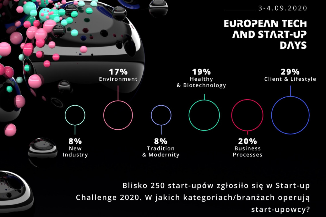 fot. mat. prasow 250 start-upów zgłoszonych do piątej edycji konkursu Start-up Challenge