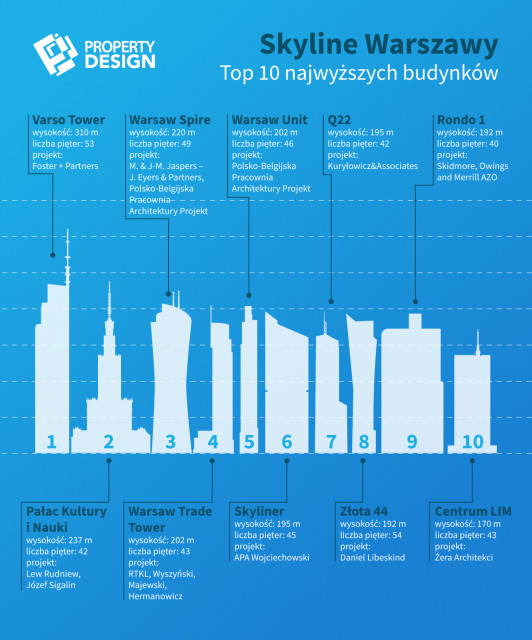 Skyline Warszawy. Top 10 najwyższych budynków.
