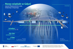 Nowy wiadukt w Gdyni. Skorzystają nie tylko kierowcy